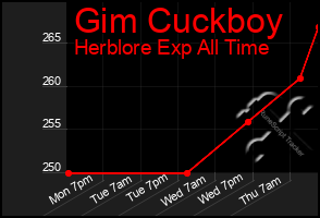 Total Graph of Gim Cuckboy