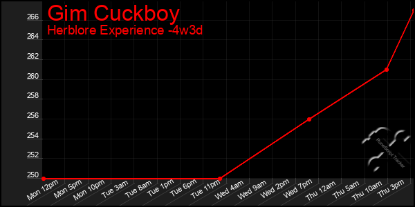 Last 31 Days Graph of Gim Cuckboy