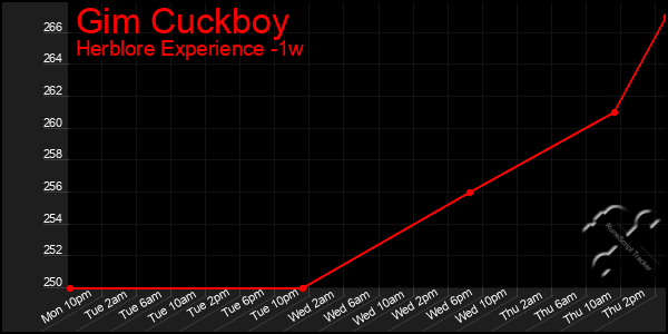 Last 7 Days Graph of Gim Cuckboy