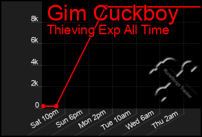 Total Graph of Gim Cuckboy