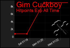 Total Graph of Gim Cuckboy