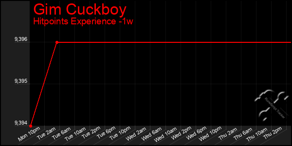 Last 7 Days Graph of Gim Cuckboy