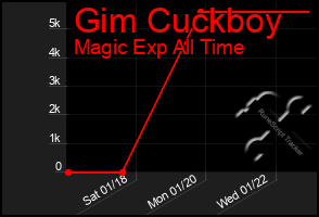 Total Graph of Gim Cuckboy