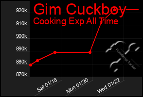 Total Graph of Gim Cuckboy