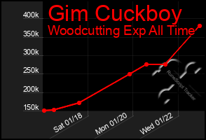 Total Graph of Gim Cuckboy