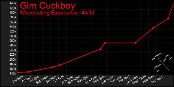 Last 31 Days Graph of Gim Cuckboy