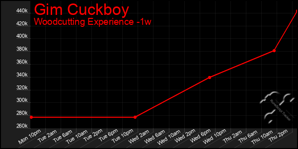 Last 7 Days Graph of Gim Cuckboy