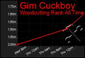 Total Graph of Gim Cuckboy