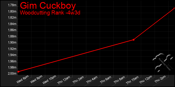 Last 31 Days Graph of Gim Cuckboy