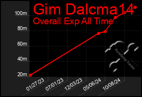 Total Graph of Gim Dalcma14