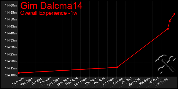 1 Week Graph of Gim Dalcma14