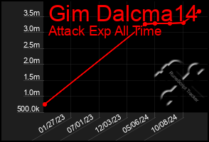 Total Graph of Gim Dalcma14