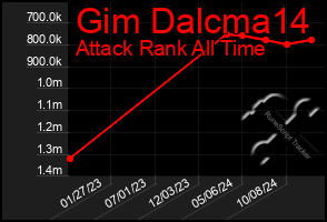 Total Graph of Gim Dalcma14