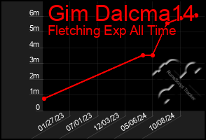 Total Graph of Gim Dalcma14