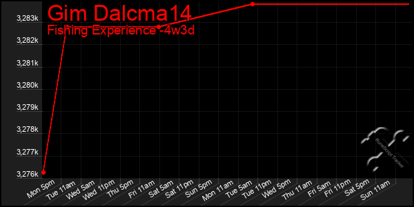 Last 31 Days Graph of Gim Dalcma14