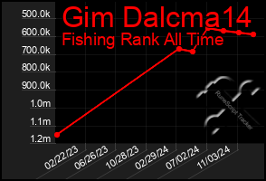 Total Graph of Gim Dalcma14