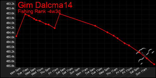 Last 31 Days Graph of Gim Dalcma14