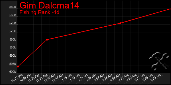 Last 24 Hours Graph of Gim Dalcma14