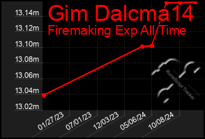 Total Graph of Gim Dalcma14