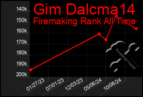 Total Graph of Gim Dalcma14