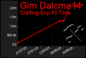 Total Graph of Gim Dalcma14