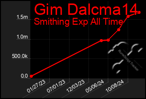 Total Graph of Gim Dalcma14