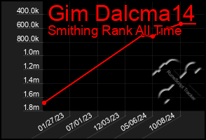 Total Graph of Gim Dalcma14