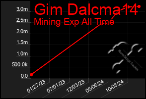 Total Graph of Gim Dalcma14