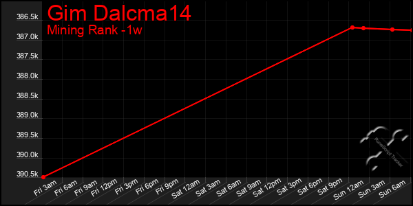 Last 7 Days Graph of Gim Dalcma14