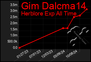 Total Graph of Gim Dalcma14