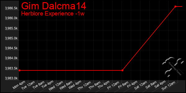 Last 7 Days Graph of Gim Dalcma14