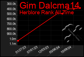 Total Graph of Gim Dalcma14