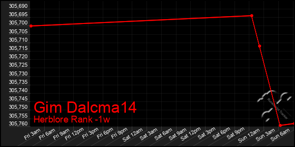 Last 7 Days Graph of Gim Dalcma14