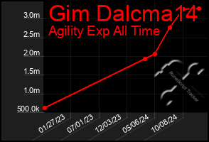 Total Graph of Gim Dalcma14