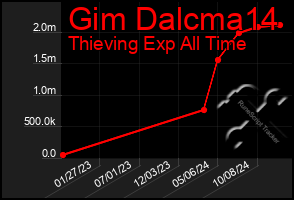 Total Graph of Gim Dalcma14