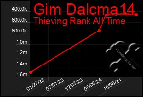 Total Graph of Gim Dalcma14