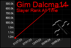 Total Graph of Gim Dalcma14