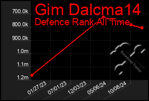 Total Graph of Gim Dalcma14