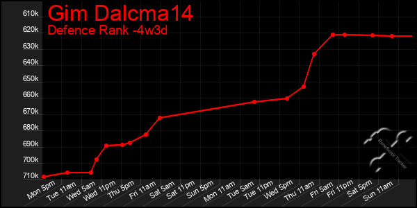 Last 31 Days Graph of Gim Dalcma14