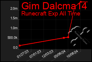 Total Graph of Gim Dalcma14