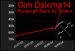 Total Graph of Gim Dalcma14