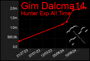 Total Graph of Gim Dalcma14