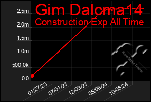 Total Graph of Gim Dalcma14