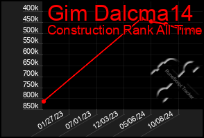 Total Graph of Gim Dalcma14