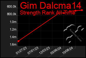 Total Graph of Gim Dalcma14