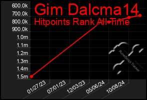 Total Graph of Gim Dalcma14