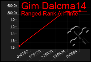 Total Graph of Gim Dalcma14