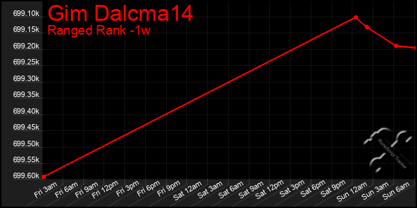 Last 7 Days Graph of Gim Dalcma14