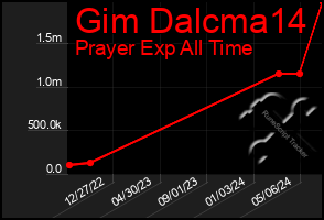 Total Graph of Gim Dalcma14