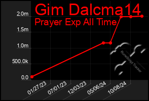 Total Graph of Gim Dalcma14